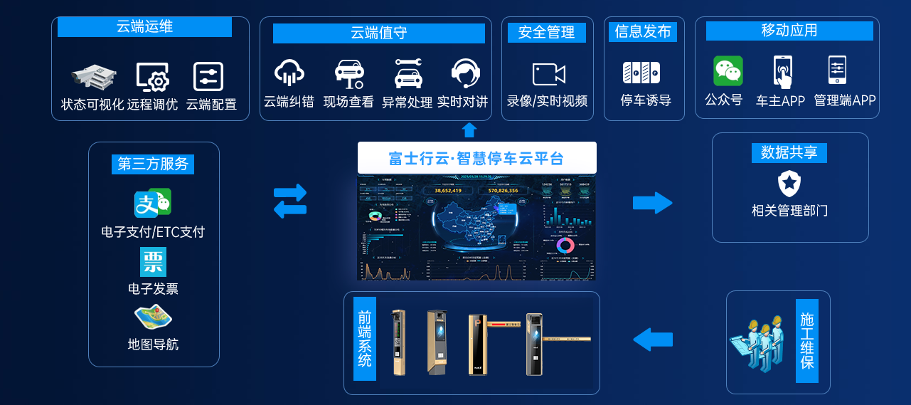 云端赋能，提质增效-E8+开运行云释放车场管理新动能